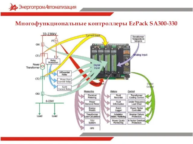 Многофункциональные контроллеры EzPack SA300-330