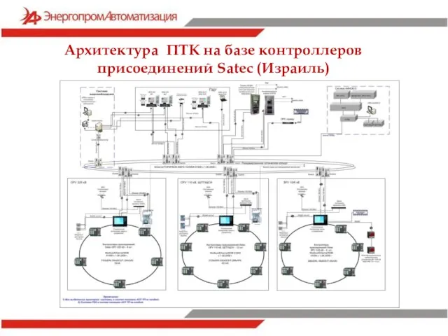 Архитектура ПТК на базе контроллеров присоединений Satec (Израиль)