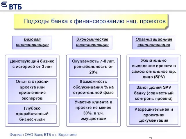 Филиал ОАО Банк ВТБ в г. Воронеже Подходы банка к финансированию нац.