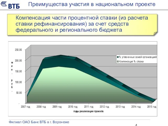 Преимущества участия в национальном проекте Филиал ОАО Банк ВТБ в г. Воронеже