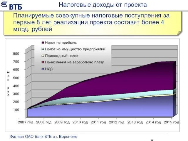 Налоговые доходы от проекта Филиал ОАО Банк ВТБ в г. Воронеже Планируемые