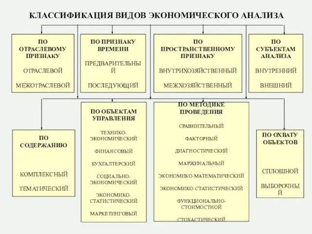 ПО ОТРАСЛЕВОМУ ПРИЗНАКУ ОТРАСЛЕВОЙ МЕЖОТРАСЛЕВОЙ ПО ОБЪЕКТАМ УПРАВЛЕНИЯ ТЕХНИКО- ЭКОНОМИЧЕСКИЙ ФИНАНСОВЫЙ БУХГАЛТЕРСКИЙ