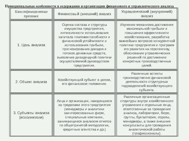 Принципиальные особенности в содержании и организации финансового и управленческого анализа