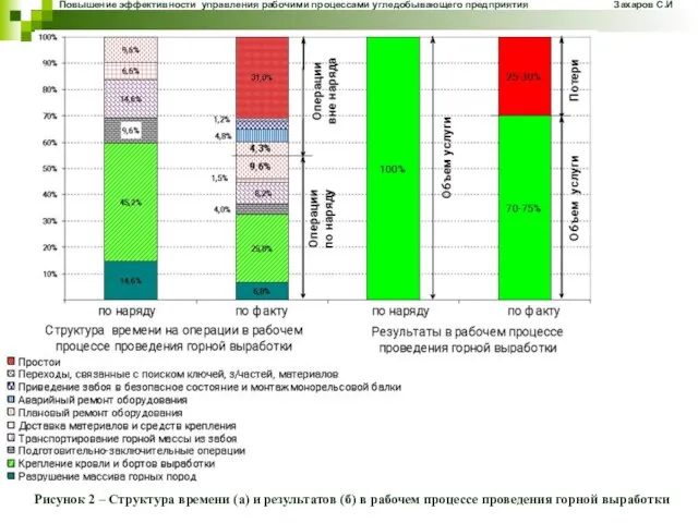 Повышение эффективности управления рабочими процессами угледобывающего предприятия Захаров С.И Рисунок 2 –