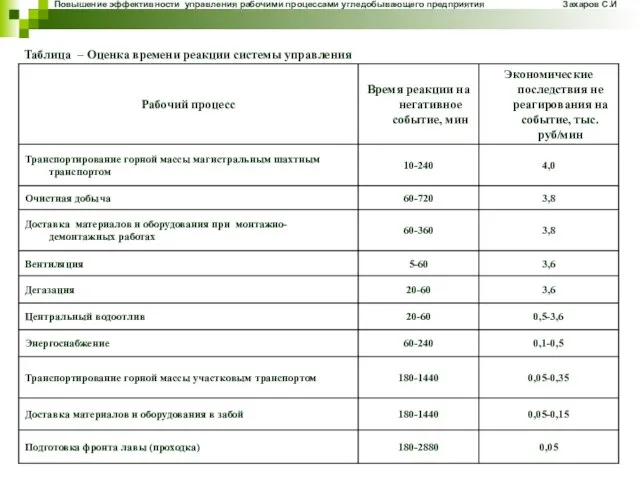 Повышение эффективности управления рабочими процессами угледобывающего предприятия Захаров С.И Таблица – Оценка времени реакции системы управления