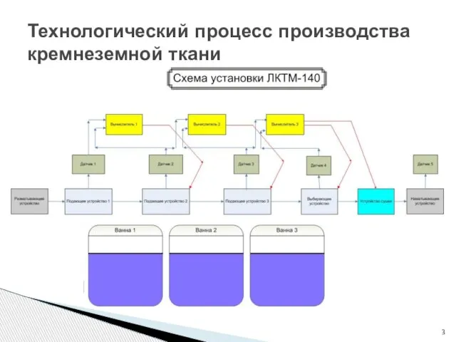 Технологический процесс производства кремнеземной ткани