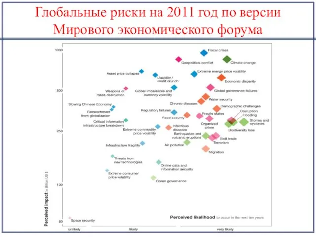 Глобальные риски на 2011 год по версии Мирового экономического форума