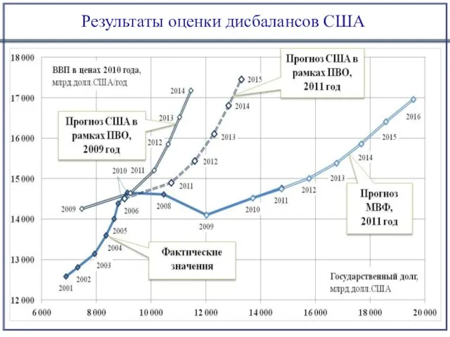 Результаты оценки дисбалансов США