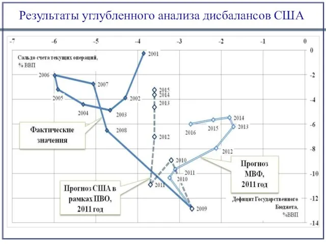 Результаты углубленного анализа дисбалансов США