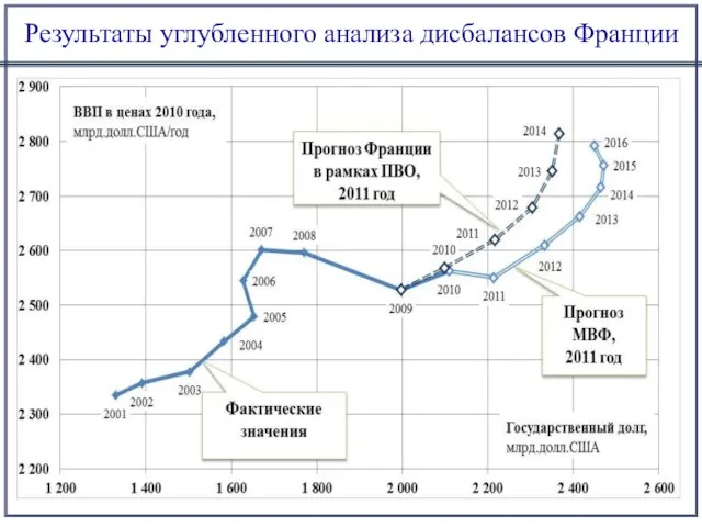 Результаты углубленного анализа дисбалансов Франции