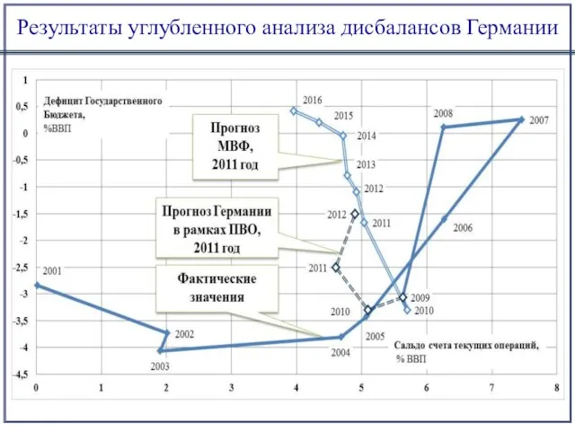 Результаты углубленного анализа дисбалансов Германии