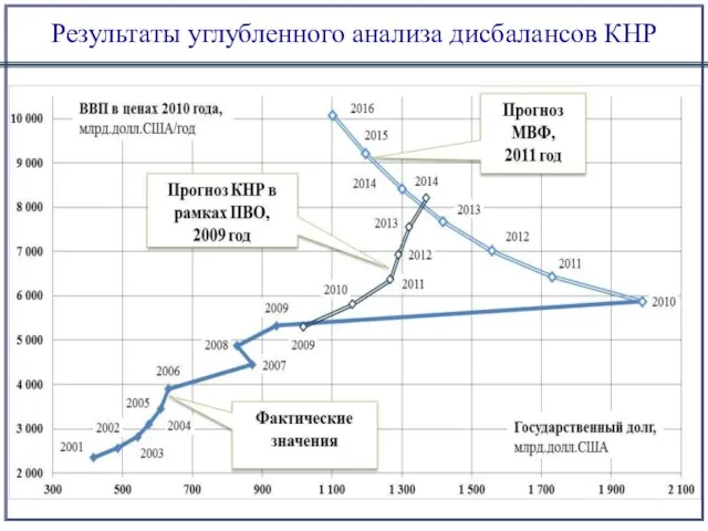 Результаты углубленного анализа дисбалансов КНР