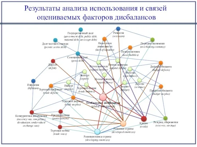 Результаты анализа использования и связей оцениваемых факторов дисбалансов