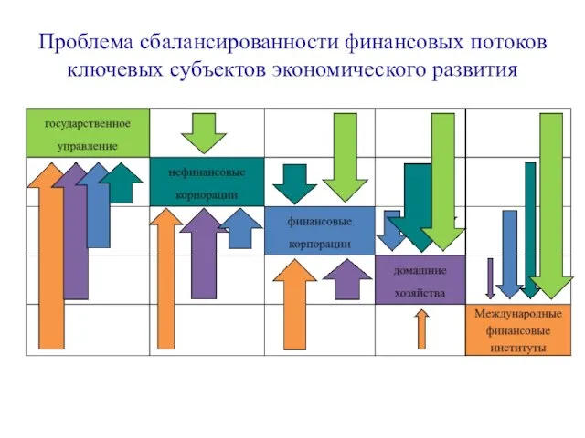 Проблема сбалансированности финансовых потоков ключевых субъектов экономического развития