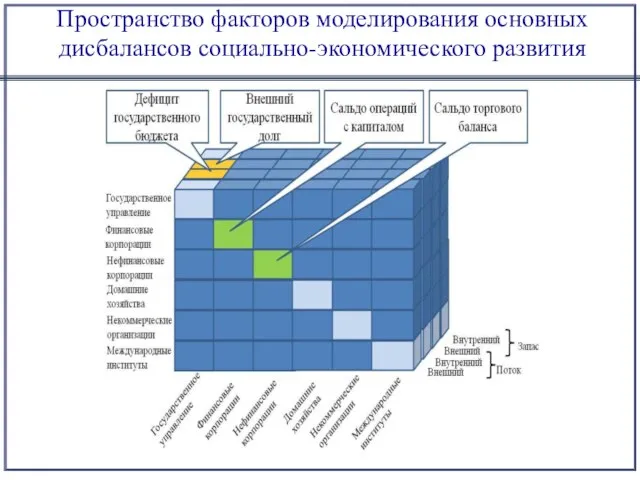 Пространство факторов моделирования основных дисбалансов социально-экономического развития