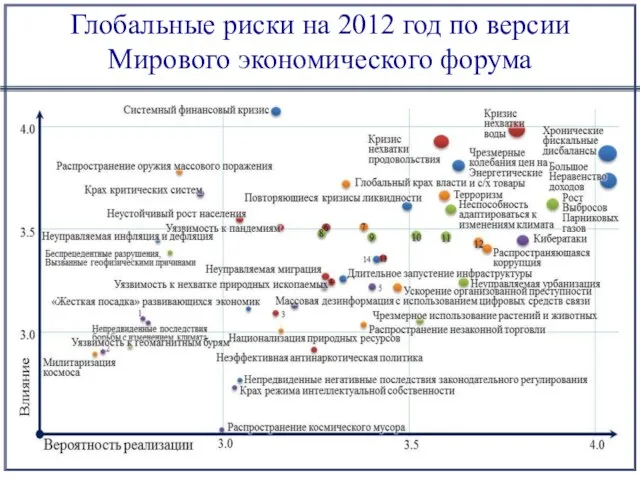 Глобальные риски на 2012 год по версии Мирового экономического форума