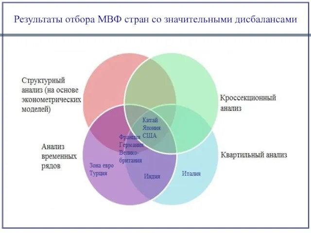 Результаты отбора МВФ стран со значительными дисбалансами