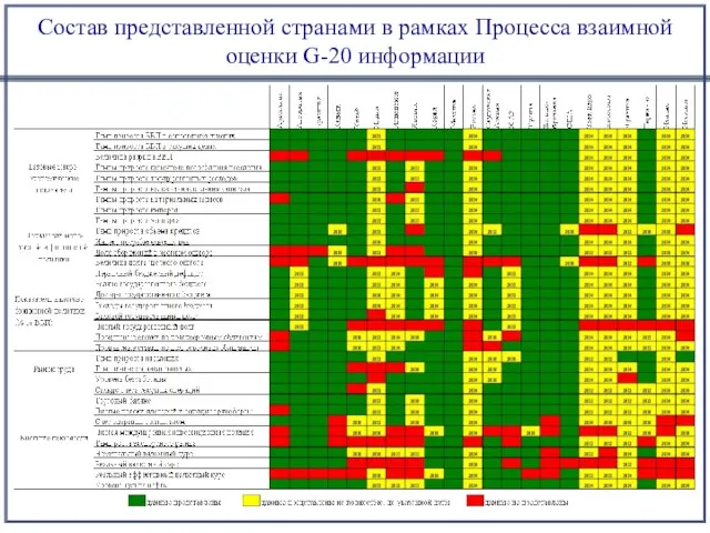 Состав представленной странами в рамках Процесса взаимной оценки G-20 информации