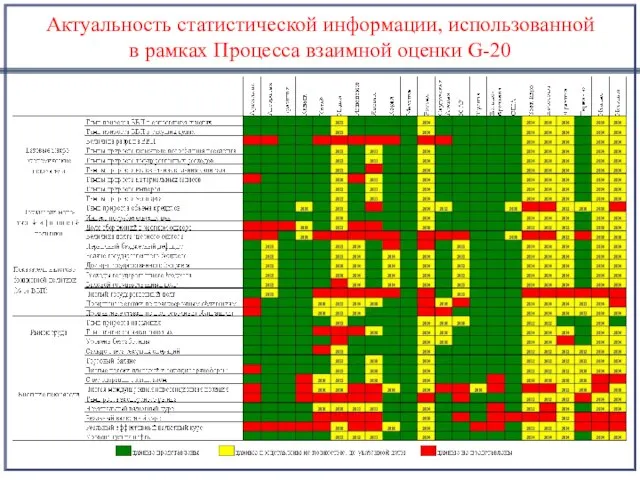 Актуальность статистической информации, использованной в рамках Процесса взаимной оценки G-20