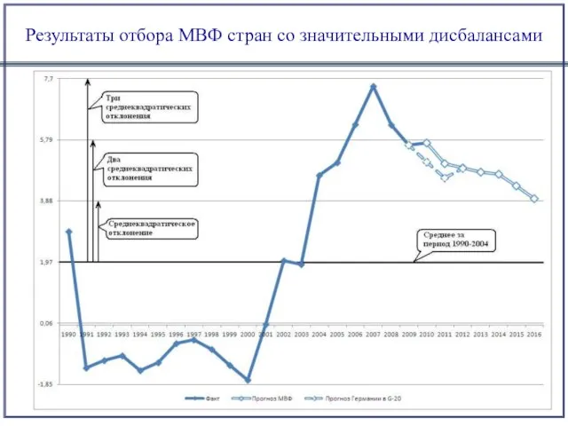 Результаты отбора МВФ стран со значительными дисбалансами