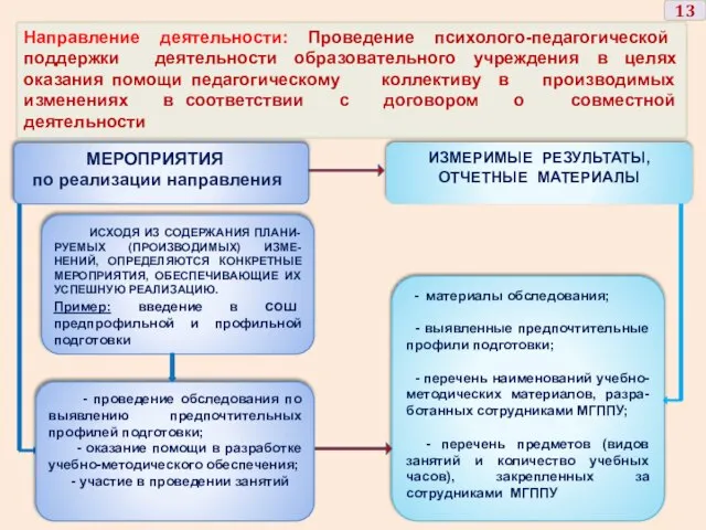 Направление деятельности: Проведение психолого-педагогической поддержки деятельности образовательного учреждения в целях оказания помощи