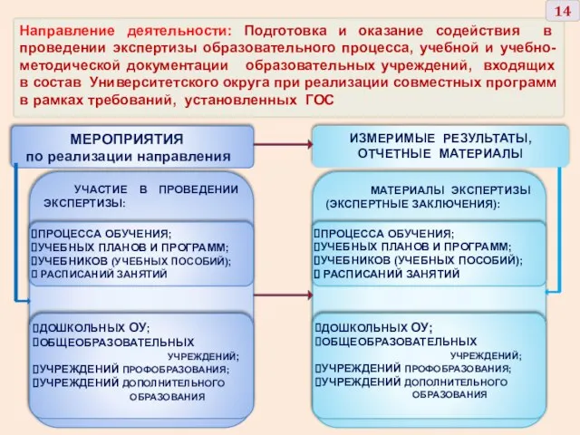 Направление деятельности: Подготовка и оказание содействия в проведении экспертизы образовательного процесса, учебной