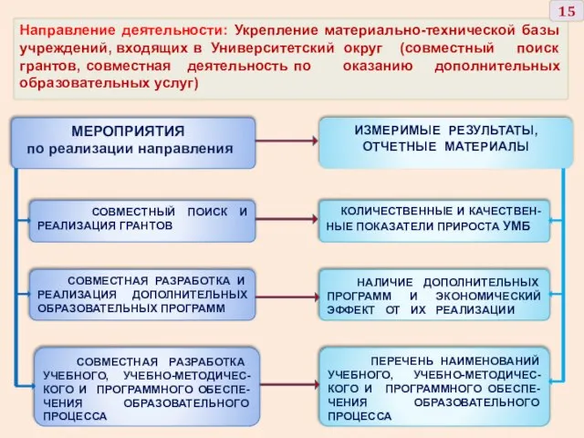 Направление деятельности: Укрепление материально-технической базы учреждений, входящих в Университетский округ (совместный поиск