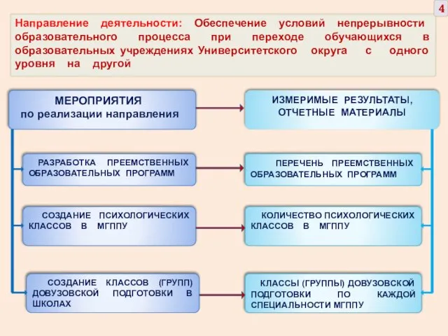 Направление деятельности: Обеспечение условий непрерывности образовательного процесса при переходе обучающихся в образовательных