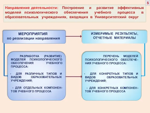 Направление деятельности: Построение и развитие эффективных моделей психологического обеспечения учебного процесса в