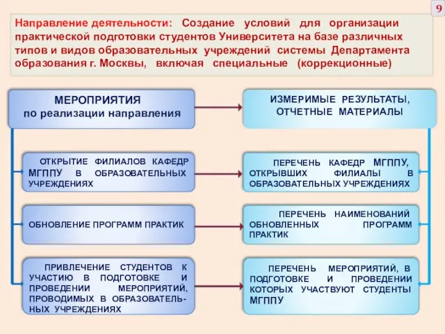 Направление деятельности: Создание условий для организации практической подготовки студентов Университета на базе