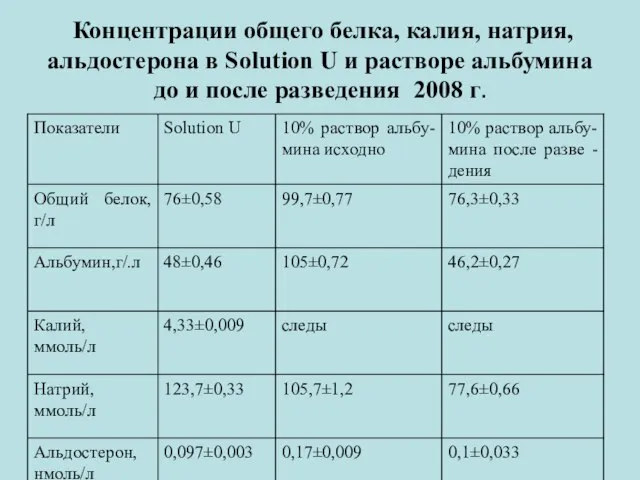 Концентрации общего белка, калия, натрия, альдостерона в Solution U и растворе альбумина