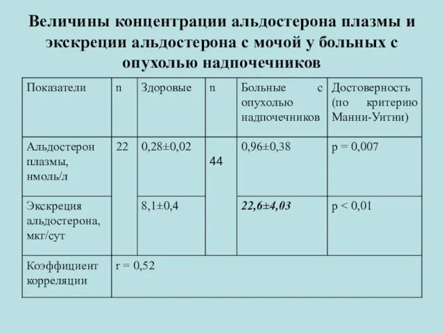 Величины концентрации альдостерона плазмы и экскреции альдостерона с мочой у больных с опухолью надпочечников