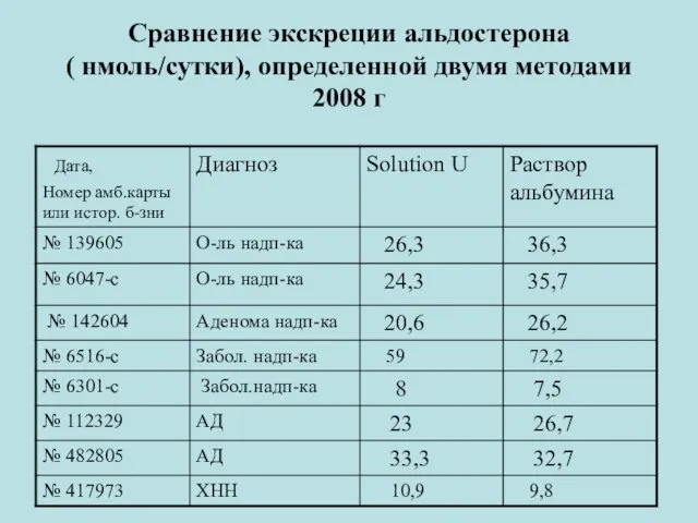 Сравнение экскреции альдостерона ( нмоль/сутки), определенной двумя методами 2008 г