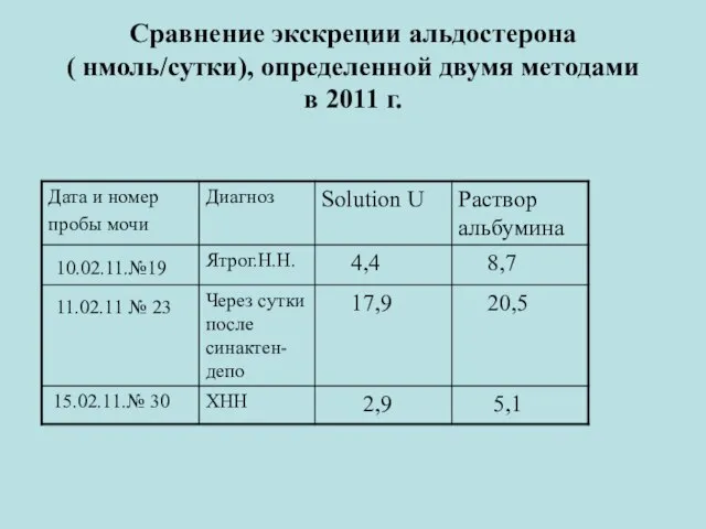 Сравнение экскреции альдостерона ( нмоль/сутки), определенной двумя методами в 2011 г.