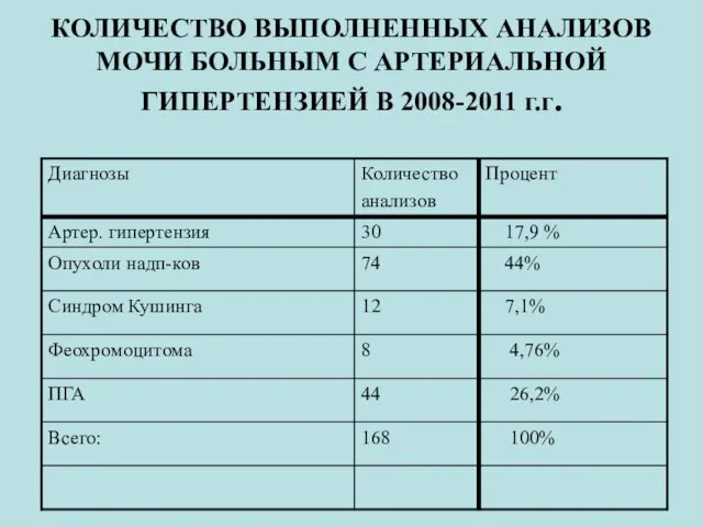 КОЛИЧЕСТВО ВЫПОЛНЕННЫХ АНАЛИЗОВ МОЧИ БОЛЬНЫМ С АРТЕРИАЛЬНОЙ ГИПЕРТЕНЗИЕЙ В 2008-2011 г.г.