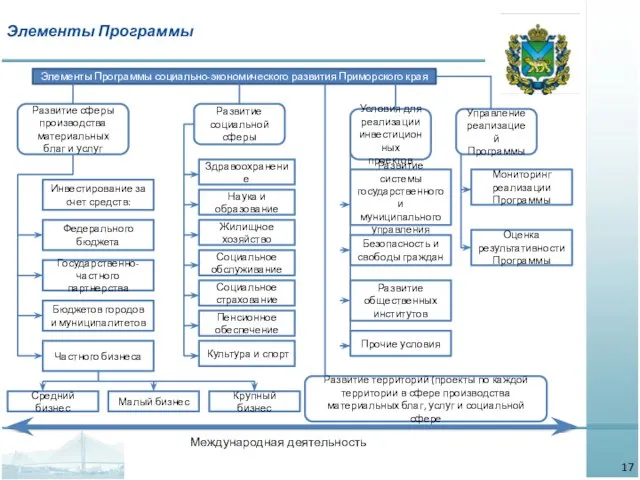 Элементы Программы социально-экономического развития Приморского края Развитие сферы производства материальных благ и