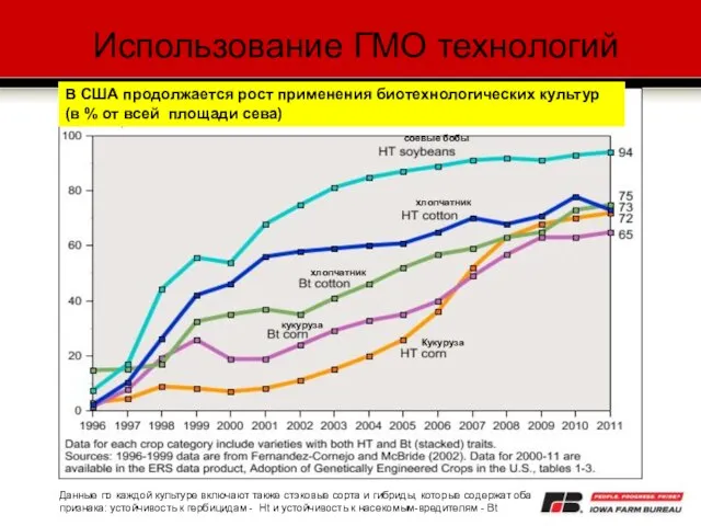 Использование ГМО технологий В США продолжается рост применения биотехнологических культур (в %