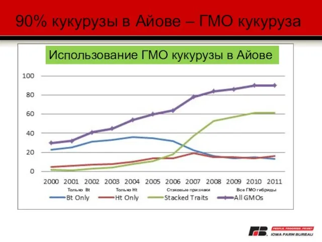 90% кукурузы в Айове – ГМО кукуруза Использование ГМО кукурузы в Айове