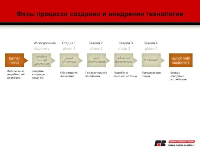 Фазы процесса создания и внедрения технологии Определение потребностей фермеров создание концепции продукта