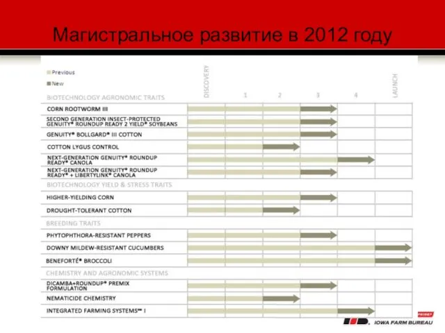 Магистральное развитие в 2012 году