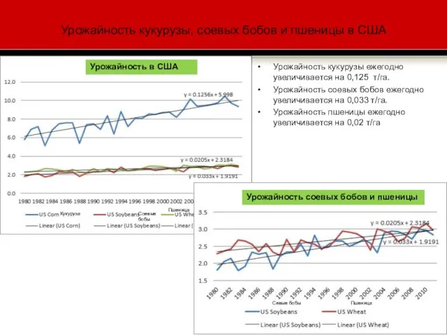 Урожайность кукурузы, соевых бобов и пшеницы в США Урожайность кукурузы ежегодно увеличивается