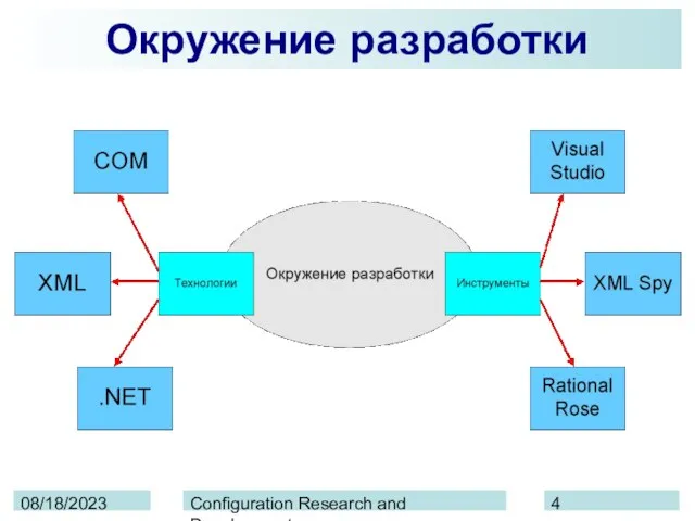 08/18/2023 Configuration Research and Development Окружение разработки