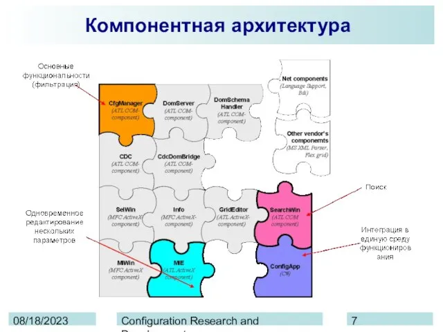 08/18/2023 Configuration Research and Development State of Documentation Компонентная архитектура