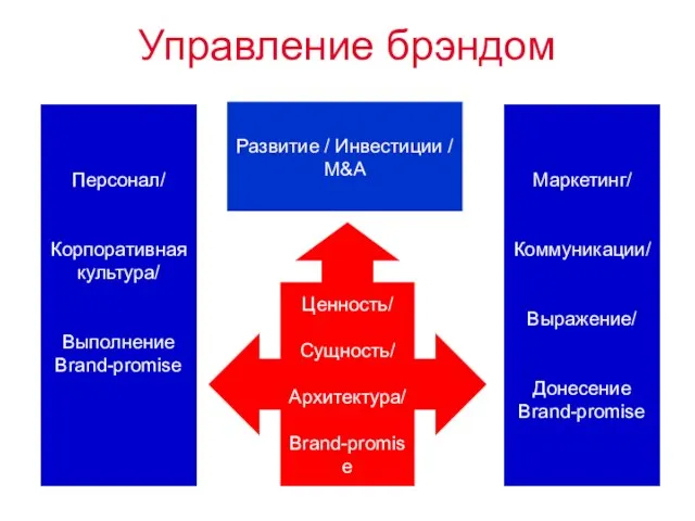 Управление брэндом Ценность/ Сущность/ Архитектура/ Brand-promise Персонал/ Корпоративная культура/ Выполнение Brand-promise Маркетинг/