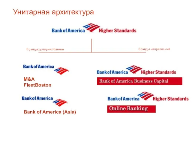 Bank of America (Asia) M&A FleetBoston брэнды направлений брэнды дочерних банков Унитарная архитектура