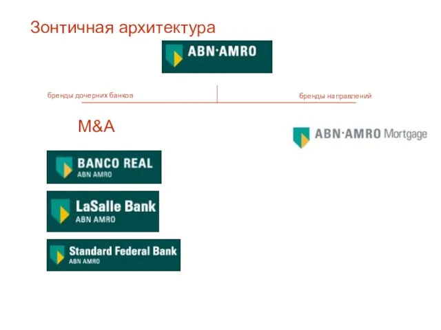 бренды направлений бренды дочерних банков Зонтичная архитектура M&A
