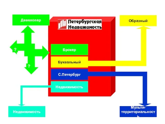 Девелопер Мульти- территориальность С.Петербург Образный Брокер Недвижимость Недвижимость Буквальный ? ?