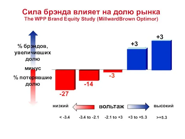 -14 -3 +30 +39 -27 Сила брэнда влияет на долю рынка The