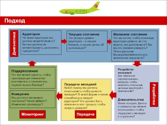 Методология: схема процесса Подход