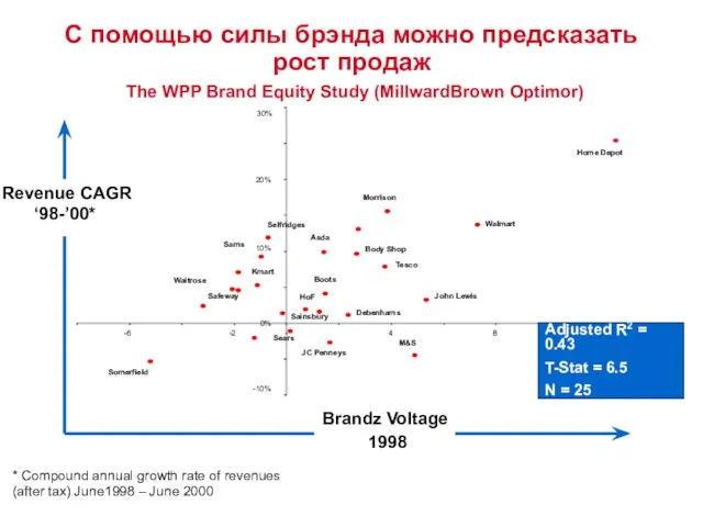 С помощью силы брэнда можно предсказать рост продаж The WPP Brand Equity